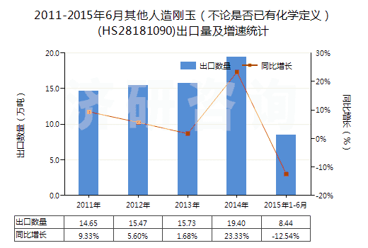 2011-2015年6月其他人造剛玉(不論是否已有化學(xué)定義)(HS28181090)出口量及增速統(tǒng)計 2011-2015年6月其他人造剛玉(不論是否已有化學(xué)定義)(HS28181090)出口量及增速統(tǒng)計